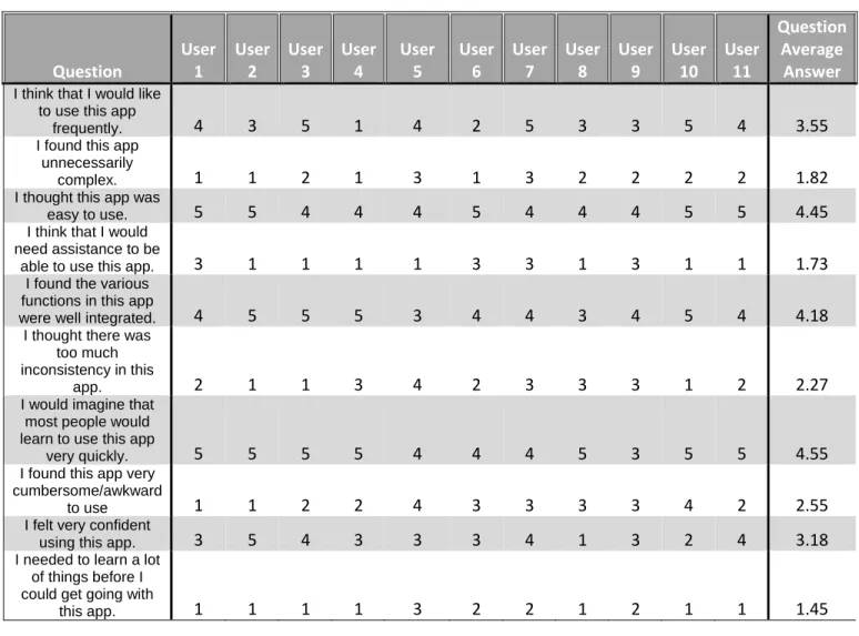 Table 2 Bench Tracker SUS Results 