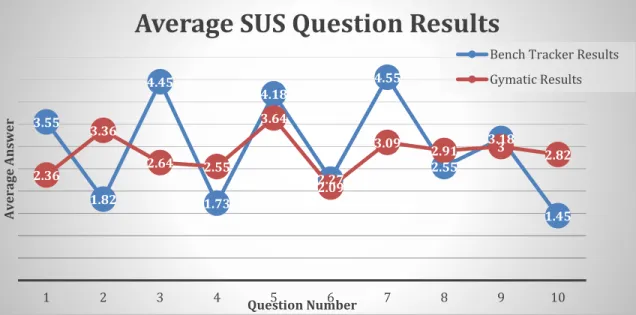 Figure 6 Bench Tracker vs Gymatic Average SUS Visual Comparison 
