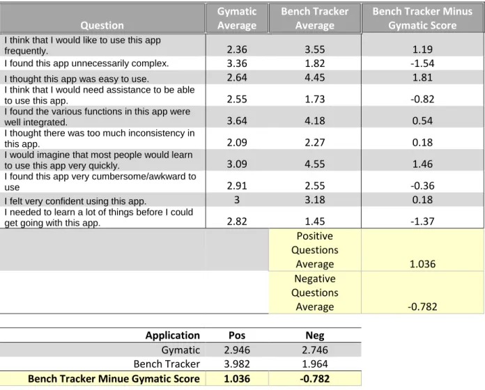 Table 4 Summary of Each of the App tested with respect to SUS positive and negative  responses