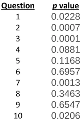 Table 5 T-test results showing p values when comparing participant responses to SUS  questions.