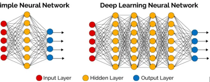 Figure 2-1: Deep Learning Neural Network vs Simple Neural Network