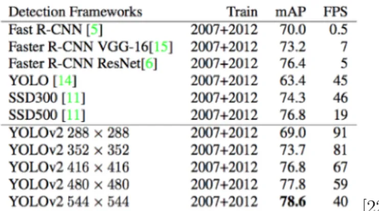 Figure 2-3: Yolo vs SSD Mobilenet