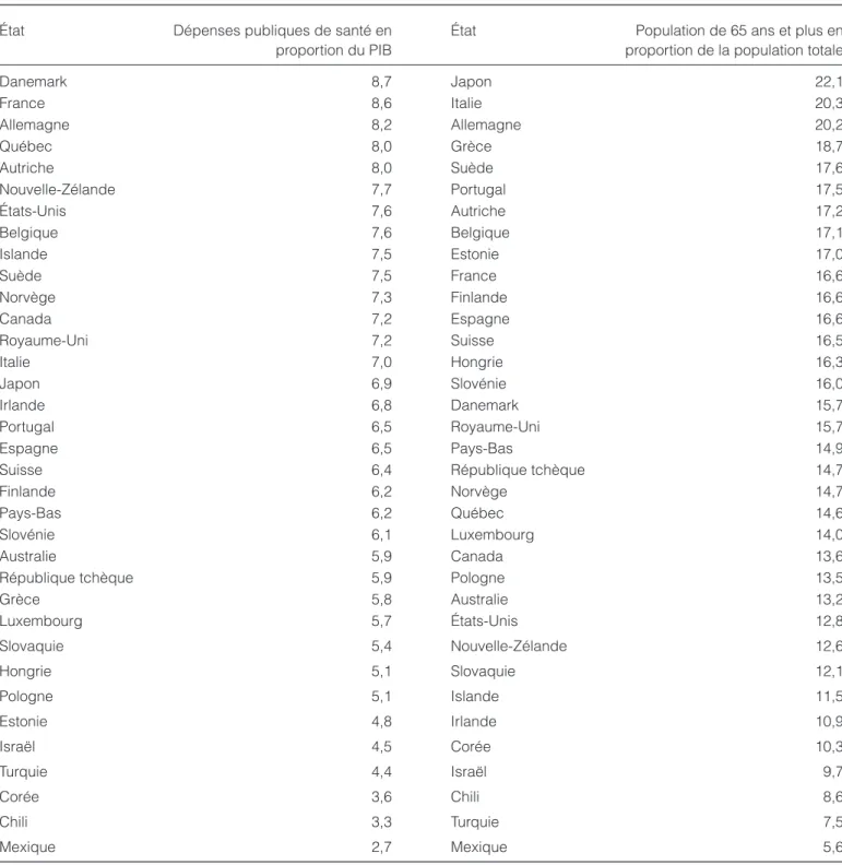 Tableau 1  Dépenses publiques de santé en proportion du PIB et population de 65 ans et plus en proportion de la population  totale, Québec et 34 pays de l’OCDE, 2008