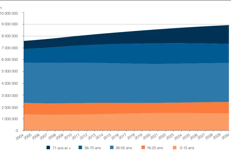 Figure 2  Population par classes d’âge, Québec, 2004 à 2030