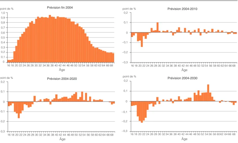 Figure 7  Taux d’emploi par âge et différences par rapport à 2004, Québec, 2004 à 2030