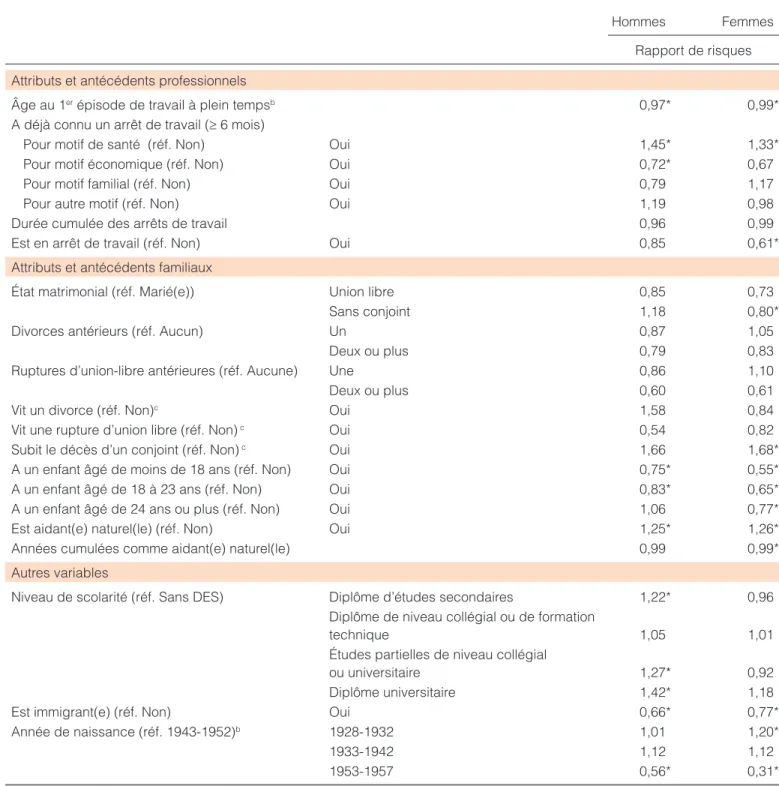 Tableau 2  Facteurs influençant le risque de transition à la retraite entre 50 et 65 ans, selon le sexe a