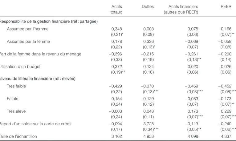 Tableau 3  Sélection d’estimations Probit sur l’incidence de valeurs positives d’actifs et de dettes (personnes vivant en couple  seulement) 1 , Canada, 2009