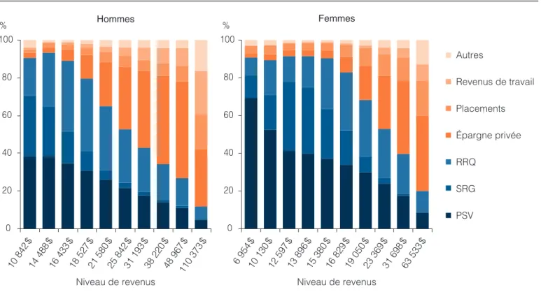 Figure 1  Distribution, par décile de revenu total, des sources de revenus des 65 ans ou plus, Québec, 2006