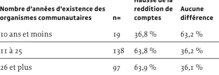 GRAPHIQUE  3  Répartition des OC en fonction de leur point de  vue sur l’évolution de l’ampleur de la reddition de comptes  exigée par les bailleurs de fonds (%)