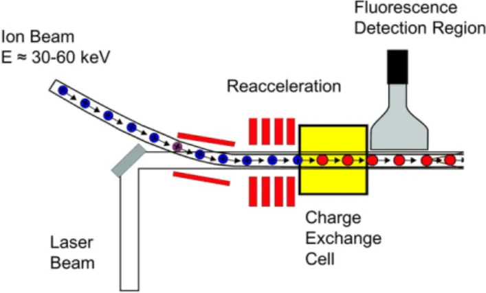 Figure 8. General setup of CLS. An ion beam is superimposed with a laser beam in an electrostatic deflector
