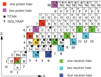 Figure 9. A section of the chart of nuclides where found or anticipated neutron and proton halos are color coded