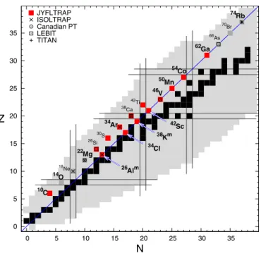 Figure 27. Shown are all superallowed-beta decaying nuclides that have so-far being studied by Penning-trap mass spectrometry