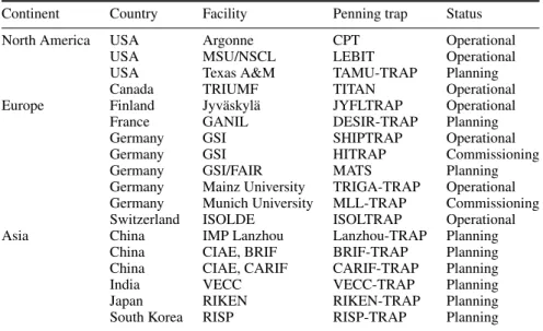 Table 1. Table of all currently operational, under commissioning, or planned Penning-trap mass measurement facilities at existing or planned radioactive beam facilities around the world.