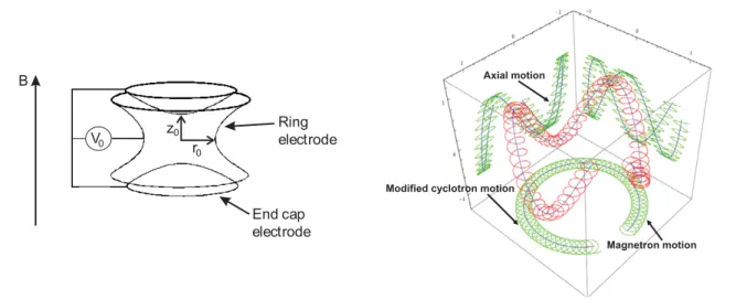 Figure 1. Left: schematic of a hyperbolic Penning trap system. For details see text. Right: the trajectory and three eigenmotions of a charged particle in a Penning trap