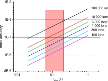 Figure 4 shows the achievable precision in Penning-trap mass spectrometry as a function of the excitation time for the case of the short-lived radioactive isotope 74 Rb with a half-life of t 1 / 2 = 65 ms