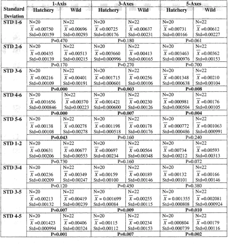 Table  1.2.  2-  tailed  t-tests  of  standard  deviation  (STD)  of  circuli  width  for  hatchery-  and  wild-origin  chinook  salmon  measured  with  1-axis,  3-~axes,  and  5-axes