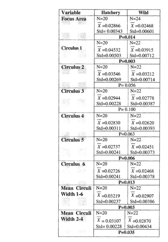 Table  1.3  Comparison  of  focus  area  (mm’),  individual  circuli  widths  (mm),  and  mean  cumulative  circuli  width  (mean  sum  of  means  in  mm)  of  the  first  6  circuli  of  hatchery-  and  wild-origin  fish,  using  the  3-axes  group