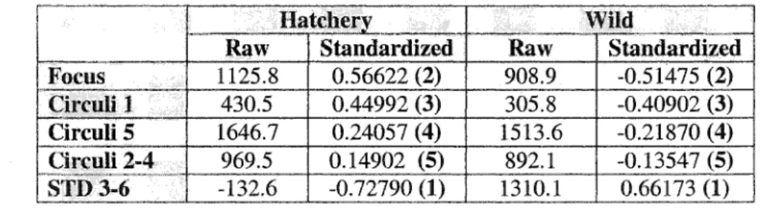 Table  1.5B  Non-standardized  (Raw)  and  standardized  relative  weights  of  predictor  variables  for  the  linear  discriminant  function  (influence  rank  highlighted  in  brackets)