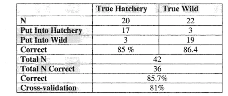Table  1.5A  Classification  summary  and  cross-validation  of  the  discriminant  function  (N=total  number  of  fish)