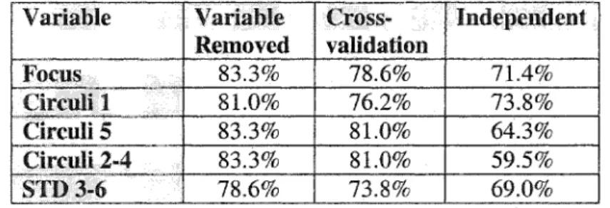 Table  1.5C  Discriminant  functions  with  one  variable  removed  from  the  discriminant  function  (85.7  %)  and  classification  levels  for  discriminant  functions  developed  with  individual  variables