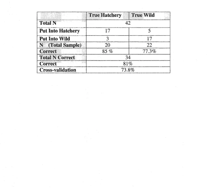 Table  1.7  Classification  summary  and  cross-validation  of  the  5-axes  discriminant  function  (N=total  number  of  fish)