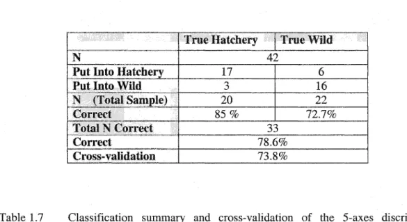 Table  1.6  Classification  summary  and  cross-validation  of  the  l-axis  discriminant  function  (N=total  number  of  fish)
