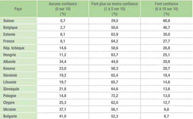 Tableau 4. Répartition des réponses chez les jeunes (15 à 29 ans) à la question :  