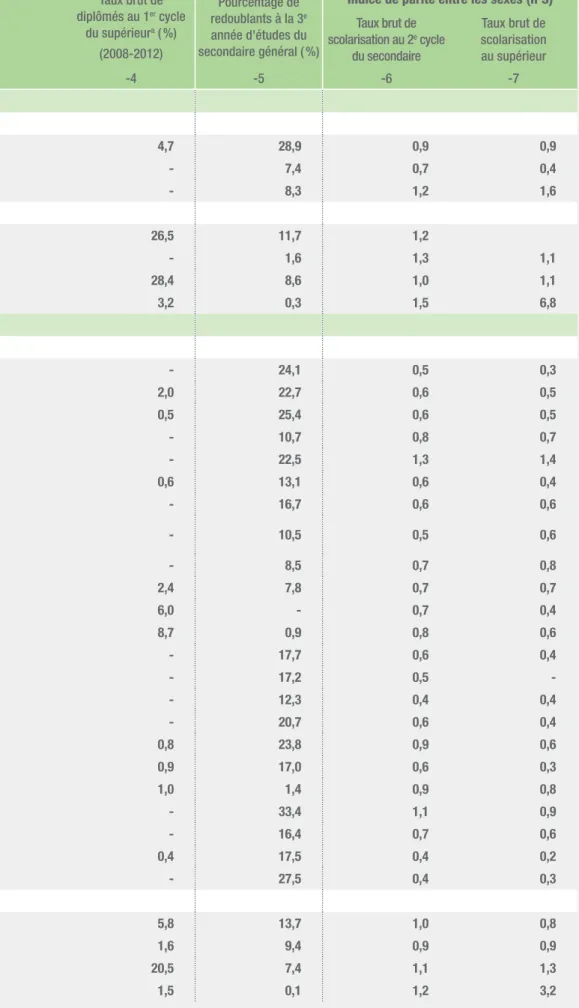Tableau A II-1. Scolarisation, diplomation et parité en éducation
