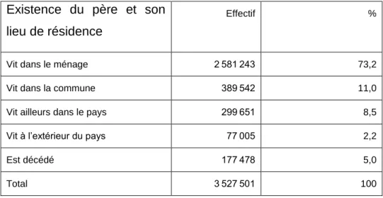 Tableau 1 : Existence du père et son lieu de résidence  Existence  du  père  et  son 