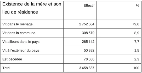 Tableau 2 : Existence de la mère et son lieu de résidence  Existence de la mère et son 