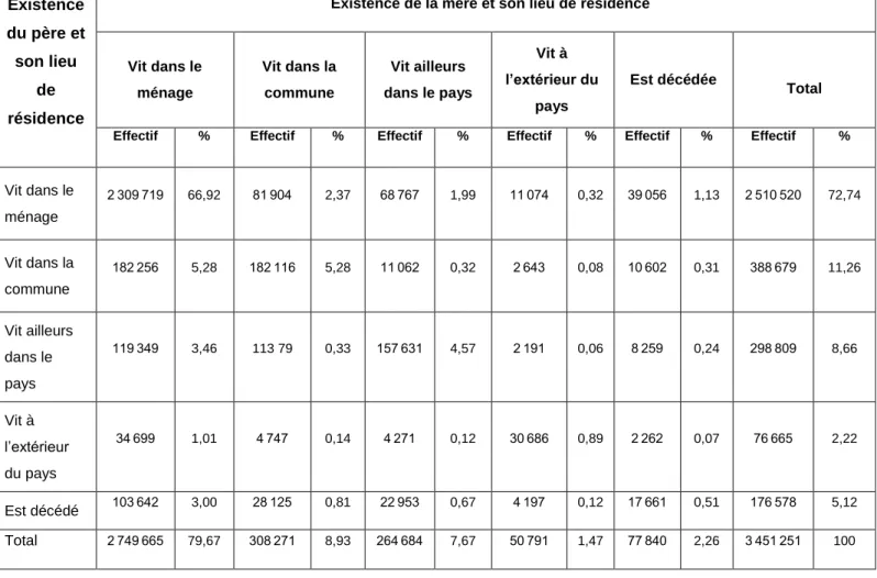 Tableau 3 : Existence des parents et lieu   de résidence du père et de la mère 