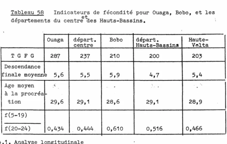 Tableau 58 Indicateurs de fécondité pour Ouaga, Bobo, et les  et 