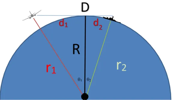 Figure 2 - Calcul de visibilité directe 