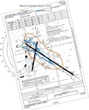 Figure 3 - Orientation et force des vents depuis 1955 à Comox en CB 