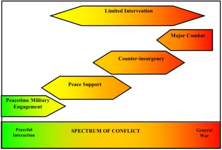 Figure 3: The Spectrum of Conflict and Predominate Campaign Themes 