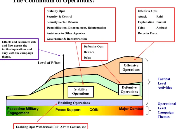 Figure 4: The Continuum of Operations with Major Campaign Themes  