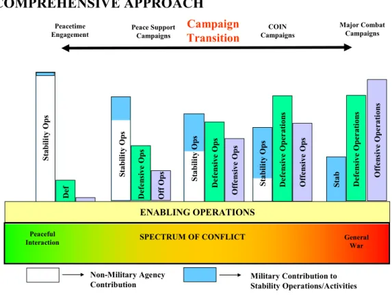 Figure 5: Transition across the Campaign Themes Showing Changing in Balance of  Tactical Operations 
