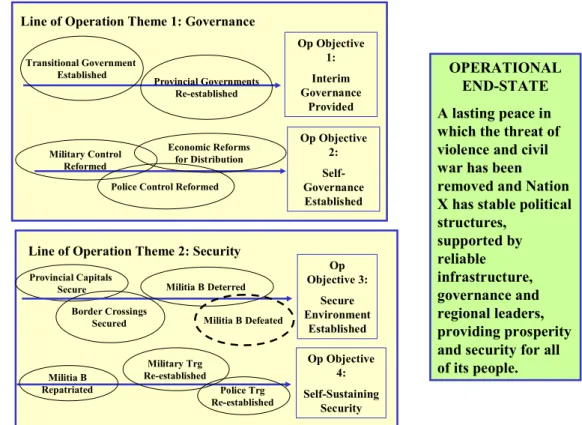 Figure 7: Examples of Lines of Operation with Example Decisive Points Building to  the Achievement of Operational Objectives