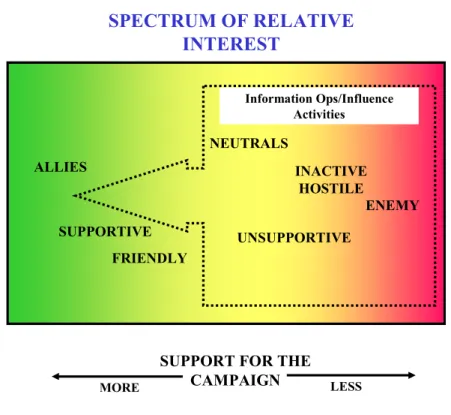 Figure 8: Influence Activities to Increase Support for a Campaign. 