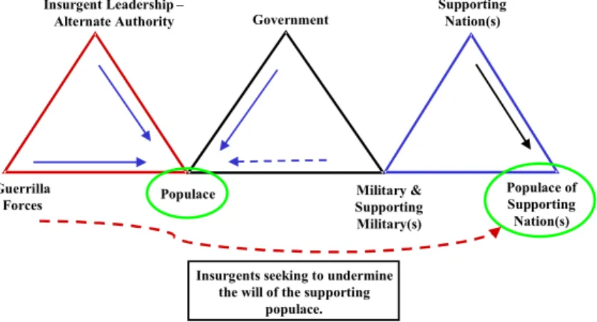Figure 11: Illustration of Populations as Centres of Gravity Contested by  Adversaries and Campaigning Nations  