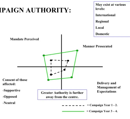 Figure 12: Illustration of Campaign Authority Indicating Changes over Time  
