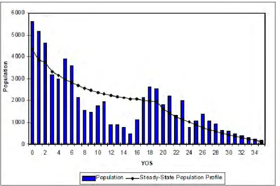 Figure 1.1 - Steady-State Population Profile and Current Population Profile, 2007/2008  Source: Review of Attrition and Retention Research for the Canadian Forces 25