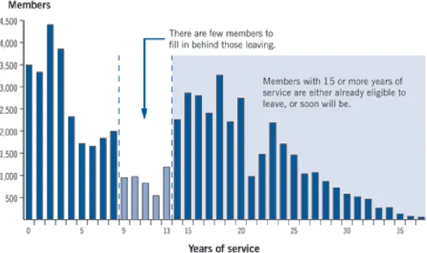 Figure 1.2 – Distribution of the Population of the Regular Force  Source: May 2006 Status Report of the Auditor General of Canada 28