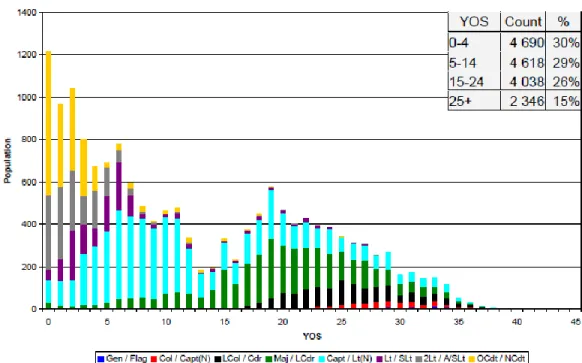Figure 1.3 – Officer Population Profile by YOS and Rank as of 31 March 2009  Source: Canadian Forces Annual Report on Regular Force Personnel 2008/2009 30