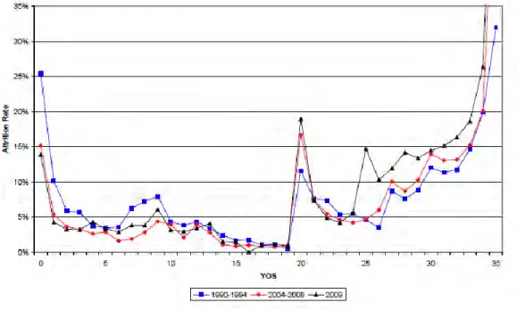 Figure 1.4 – Officer Attrition Rates by YOS 