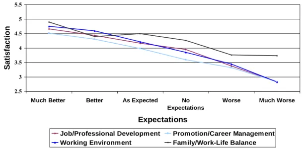 Figure 2.1 – CF Exit Survey Results - Expectations 