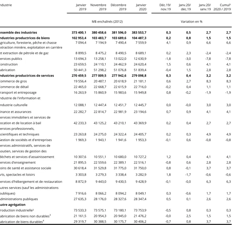 Tableau sommaire du PIB par industrie