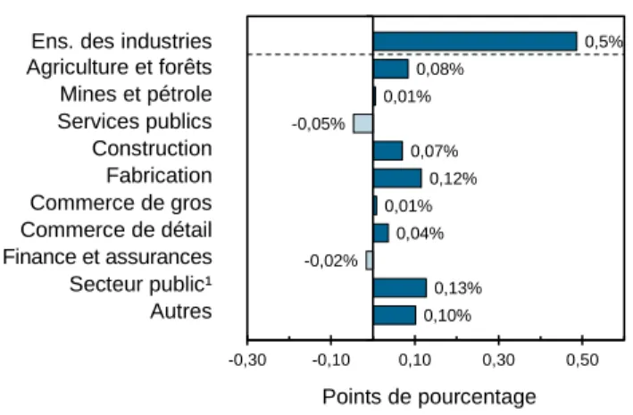 Figure 2 – Contribution des principaux  