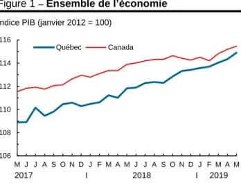 Figure 1 – Ensemble de l’économie  Indice PIB (janvier 2012 = 100) 