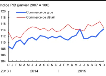 Graphique 3 – Industries du commerce  